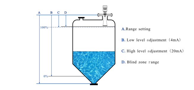 Durchschnittliche Temperatur: -40 bis +120°C, -40 t0 +260 Prozessdruck: -0,1 ~ 2,0 MPa Kontaktloser 26 GHz NYRD-TJ-A Radar Wassersensor Messsender 0